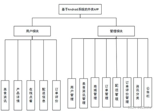 基于android系統的外賣app的設計與實現 計算機畢設 附源碼04871