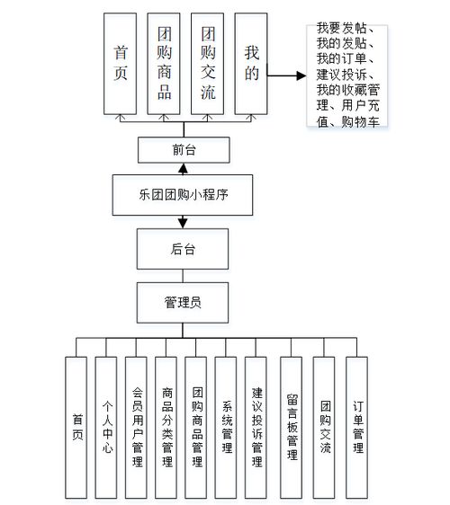 計算機畢業設計node vue基于微信小程序的樂團團購系統的設計與實現