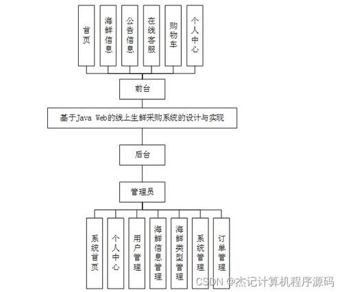 計算機畢設ssm基于javaweb的線上生鮮采購系統的設計與實現iuj079 源碼 數據庫 lw