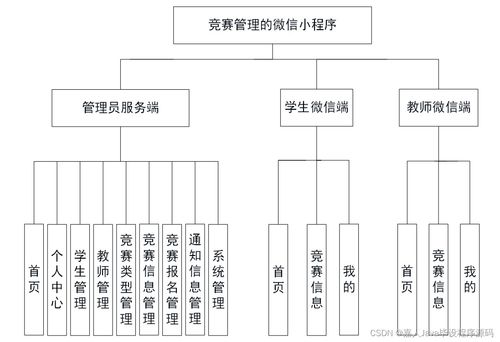 計算機畢業設計springboot競賽管理的微信小程序uux62