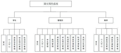 計算機畢業設計springboot課室預約系統31528