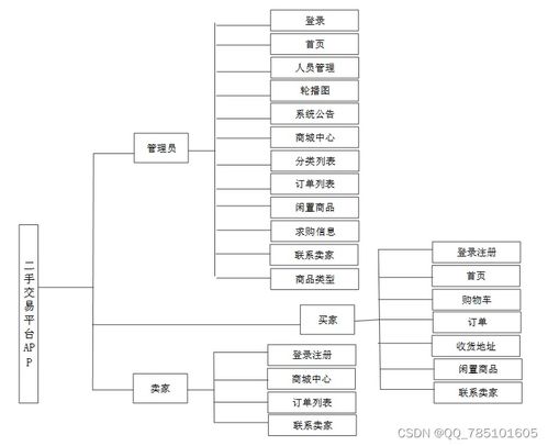 springboot二手交易平臺app 附源碼 論文 免費贈送項目完整源碼,可做計算機畢業設計java php 爬蟲 app 小程序 c c python 數據可視化 大數據 全套文案51328